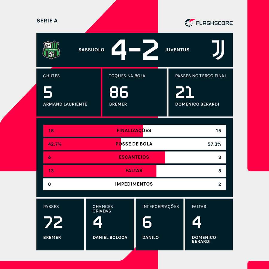 As estatísticas da vitória do Sassuolo sobre a Juventus