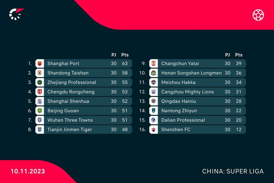 A classificação final do campeonato chinês