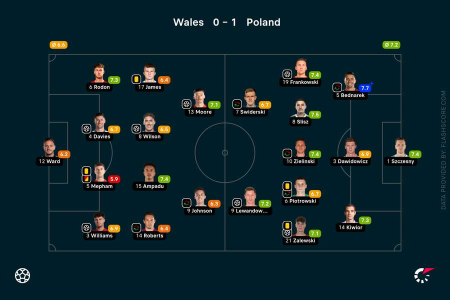 Player ratings (1-0 to signify Polish win)