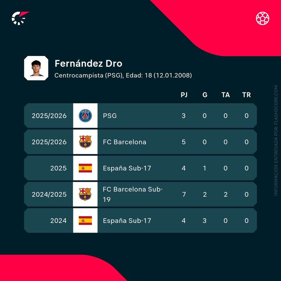 Estadísticas de Dro Fernández