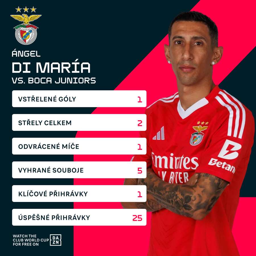 Di María a jeho statistiky proti Boce Juniors. Di María a jeho statistiky proti Boce Juniors.