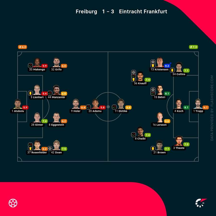 Player ratings