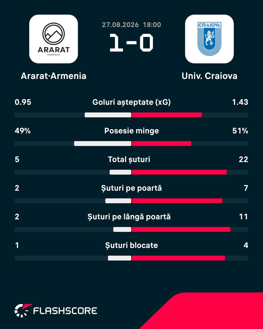 Statistici full meci Statistici full meci