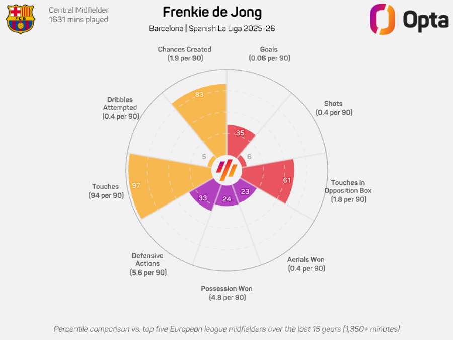 Frenkie de Jong radar graphic - LaLiga 2025/26 Frenkie de Jong radar graphic - LaLiga 2025/26