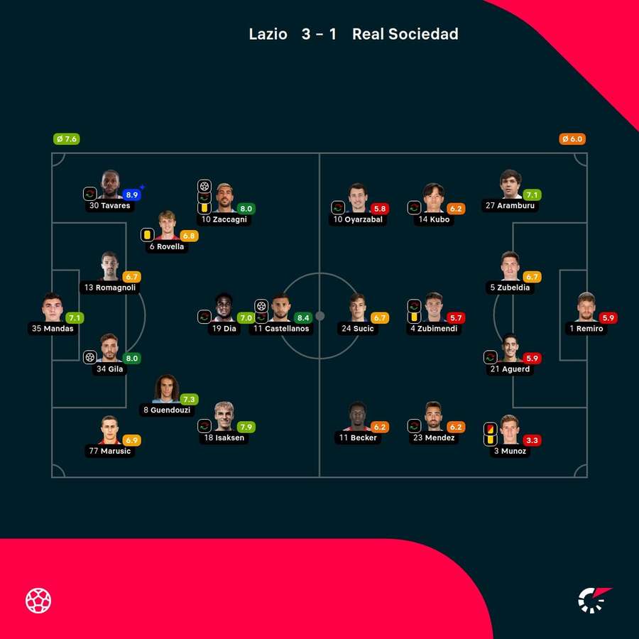 As notas dos jogadores