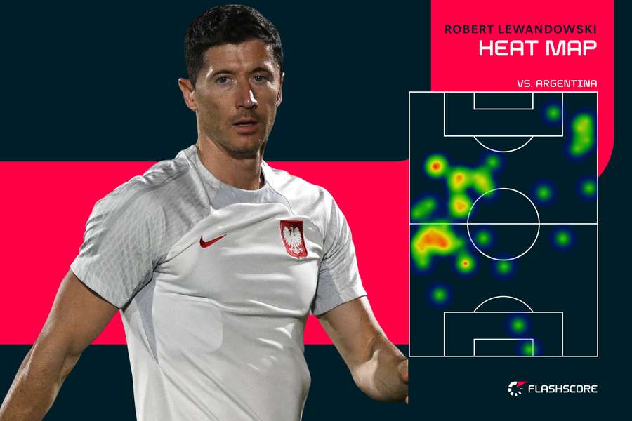 Heat map di Lewandowski. L'attaccante polacco si è dovuto disimpegnare più in copertura che in attacco Heat map di Lewandowski. L'attaccante polacco si è dovuto disimpegnare più in copertura che in attacco
