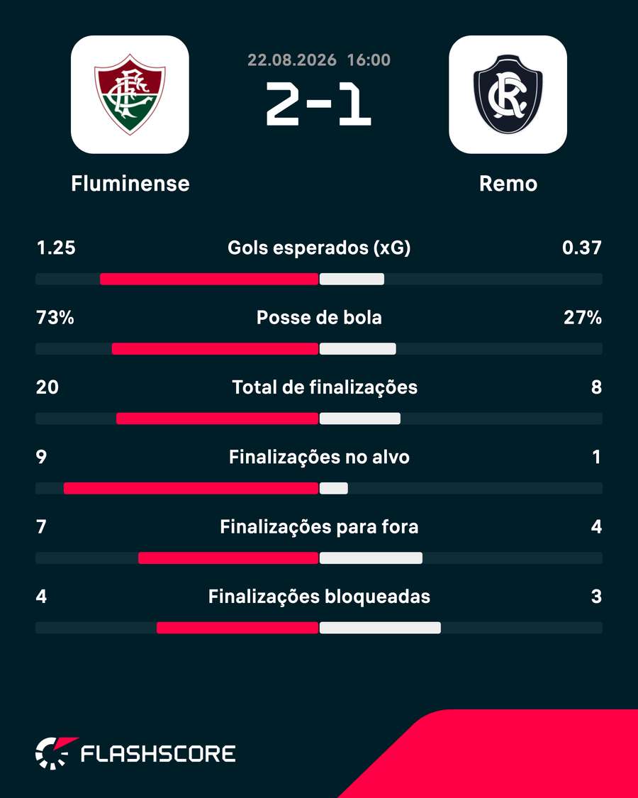 As estatísticas de Fluminense 2x1 Remo As estatísticas de Fluminense 2x1 Remo