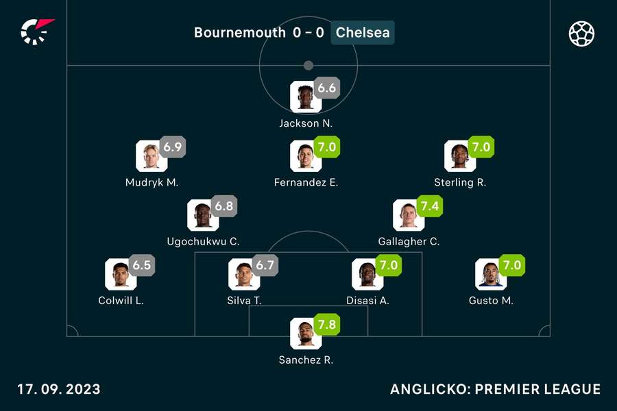 Hodnotenia hráčov Chelsea v zápase s Bournemouthom