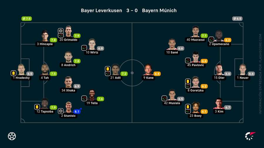 Las notas del Leverkusen-Bayern de Múnich