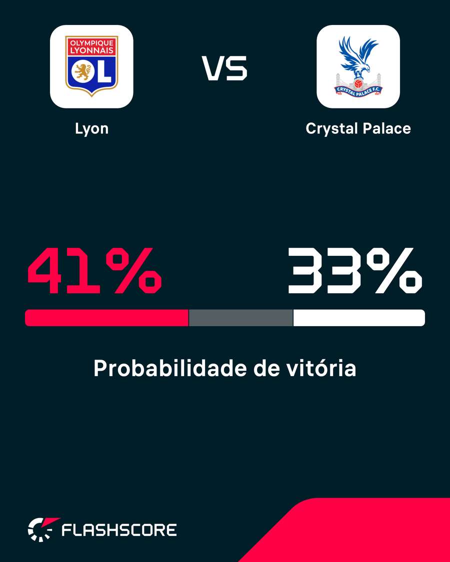 Lyon tem maior probabilidade de vitória