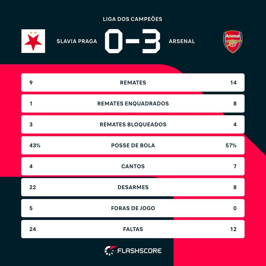 Os números da partida