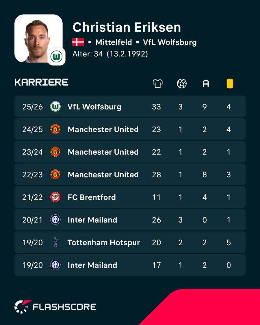 Eriksens Stats der letzten Saisons