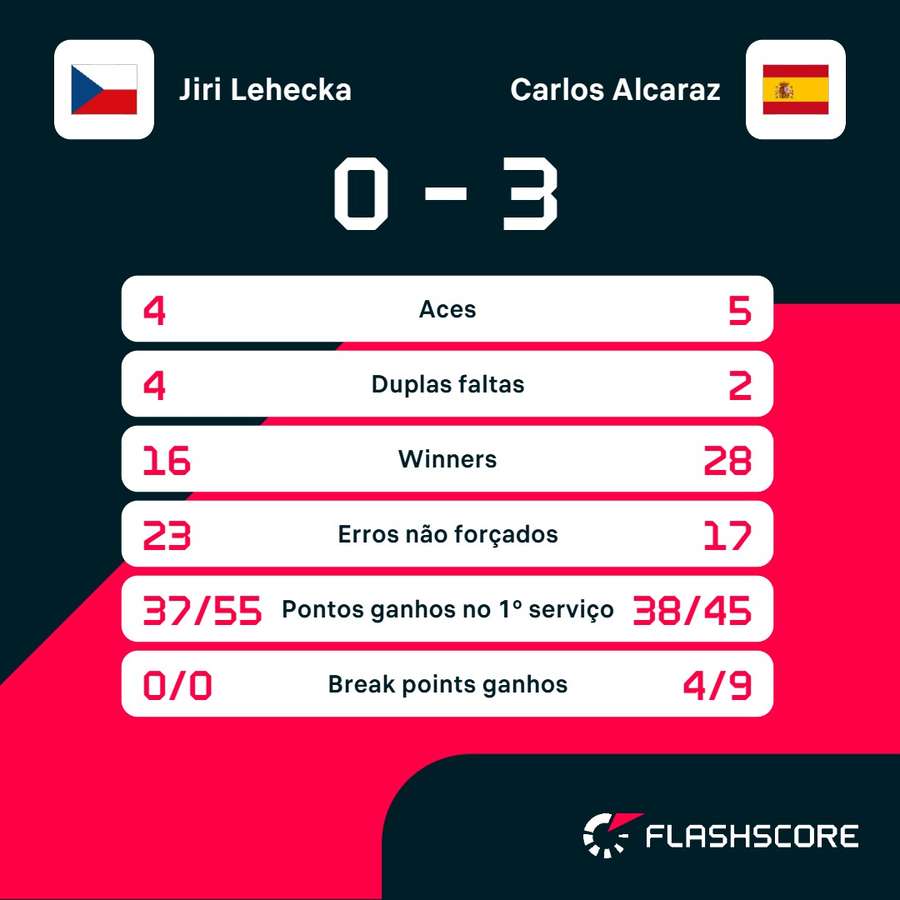As estatísticas de Lehecka x Alcaraz