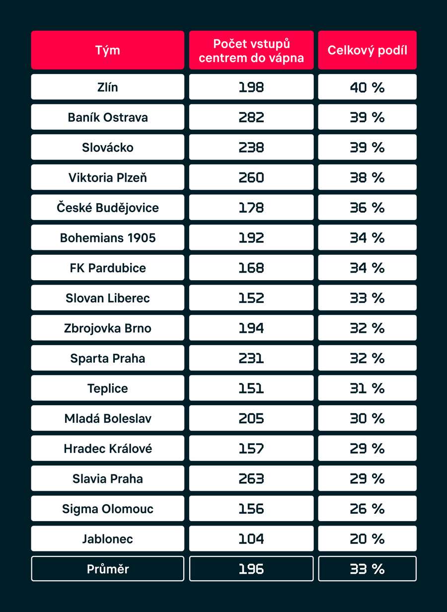 Pořadí ligových týmů podle míry využívání centrů pro vytváření šancí.