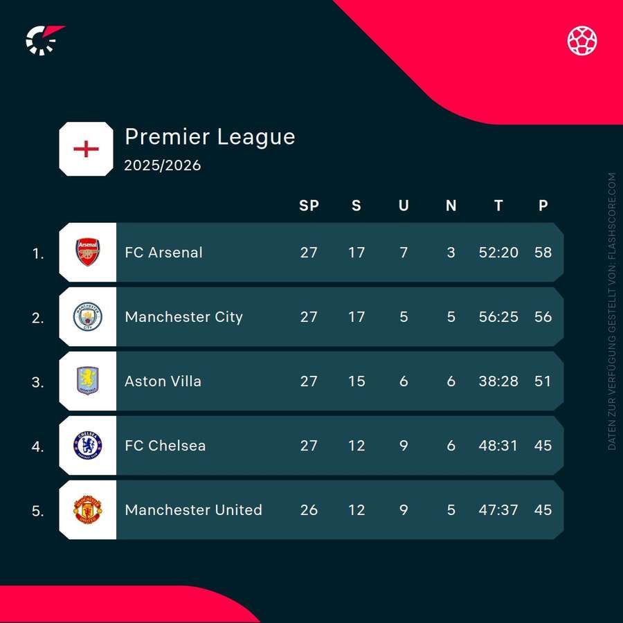 Premier League – Tabellenspitze Premier League – Tabellenspitze