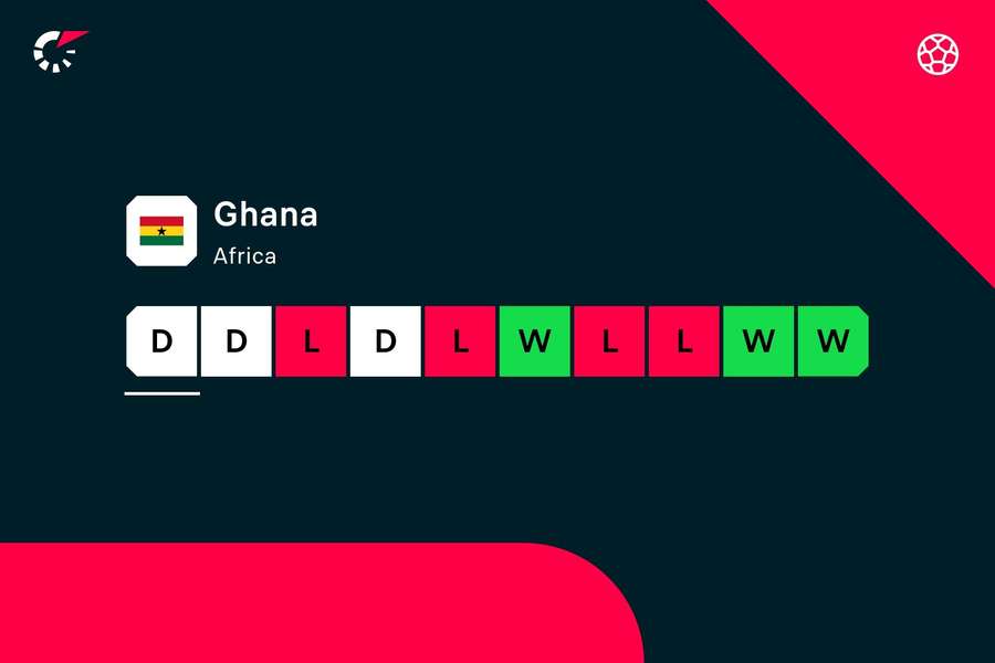 Ghana's recent poor form