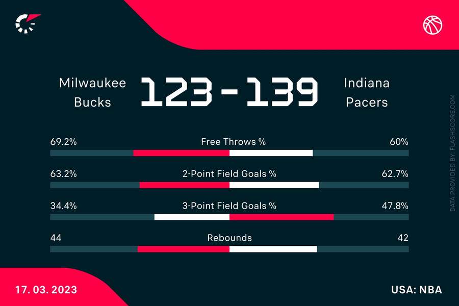 Hinter der Linie waren die Pacers deutlich treffsicherer als Milwaukee