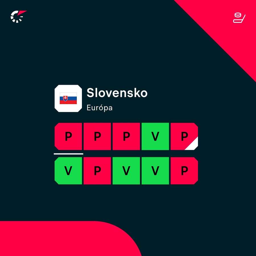 Aktuálna forma Slovenska.