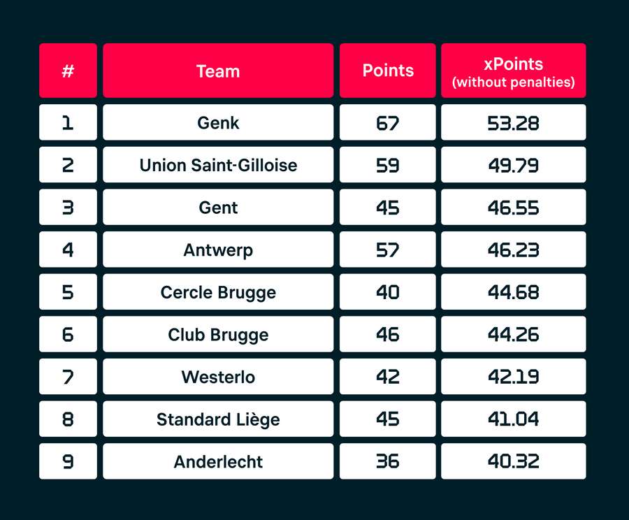 Oczekiwane liczba punktów (skorygowana o rzuty karne) w bieżącym sezonie Jupiler Pro League