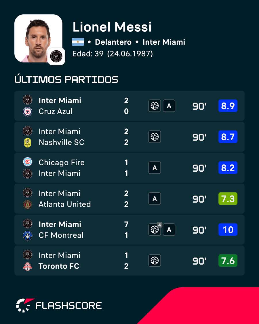 Últimos partidos de Messi Últimos partidos de Messi