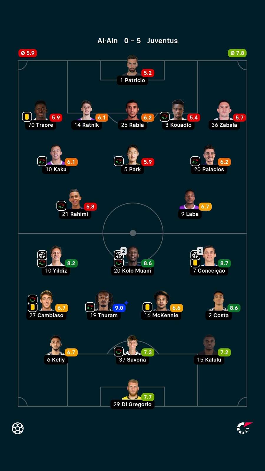 As notas dos jogadores titulares de Al-Ain e Juventus na partida