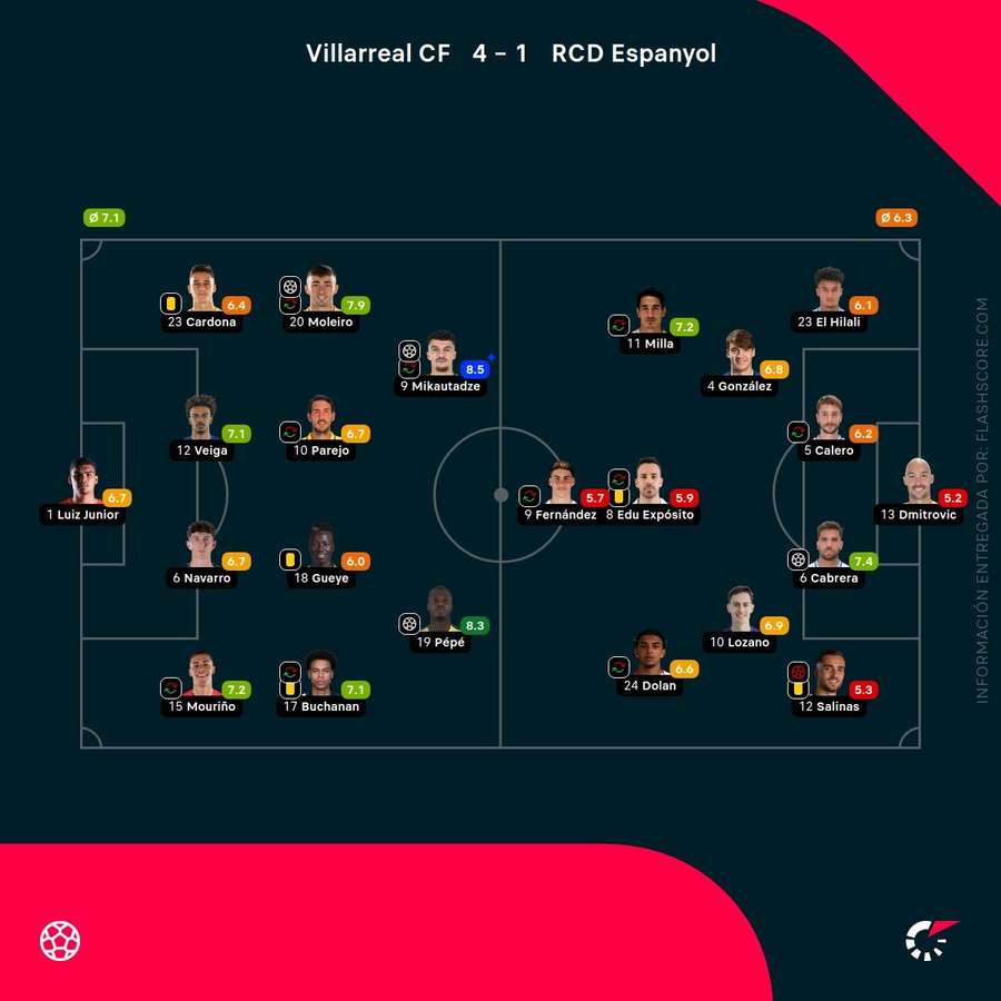 Las notas del Villarreal-Espanyol