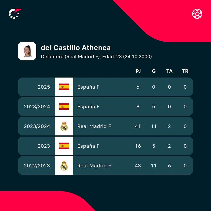 Les statistiques d'Athenea del Castillo.