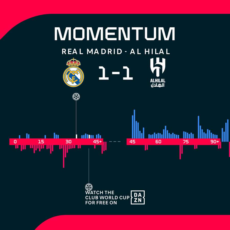 Momentum - Real Madrid vs Al Hilal Momentum - Real Madrid vs Al Hilal