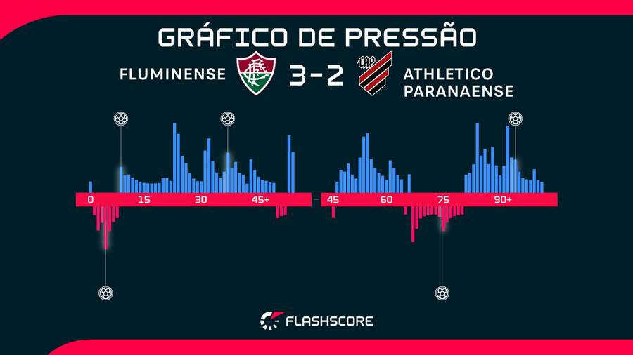 A pressão do Athletico nos 15 minutos iniciais