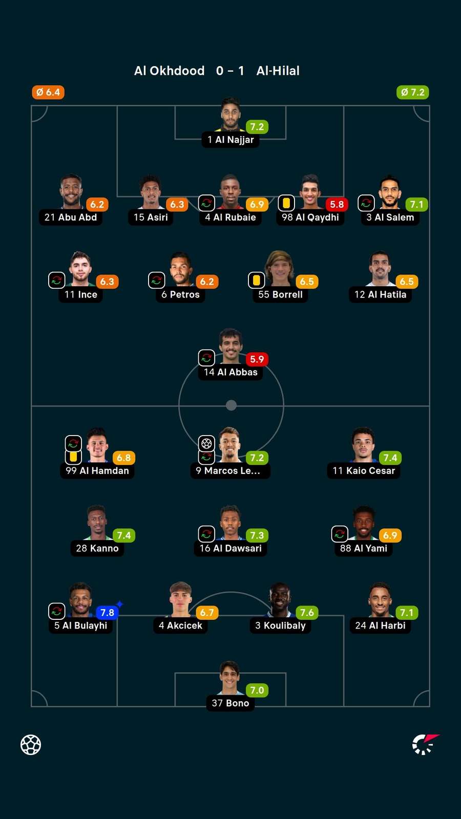 Notas dos jogadores Notas dos jogadores