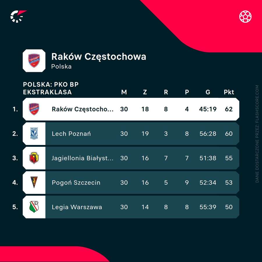 Raków prowadzi w tabeli PKO BP Ekstraklasy
