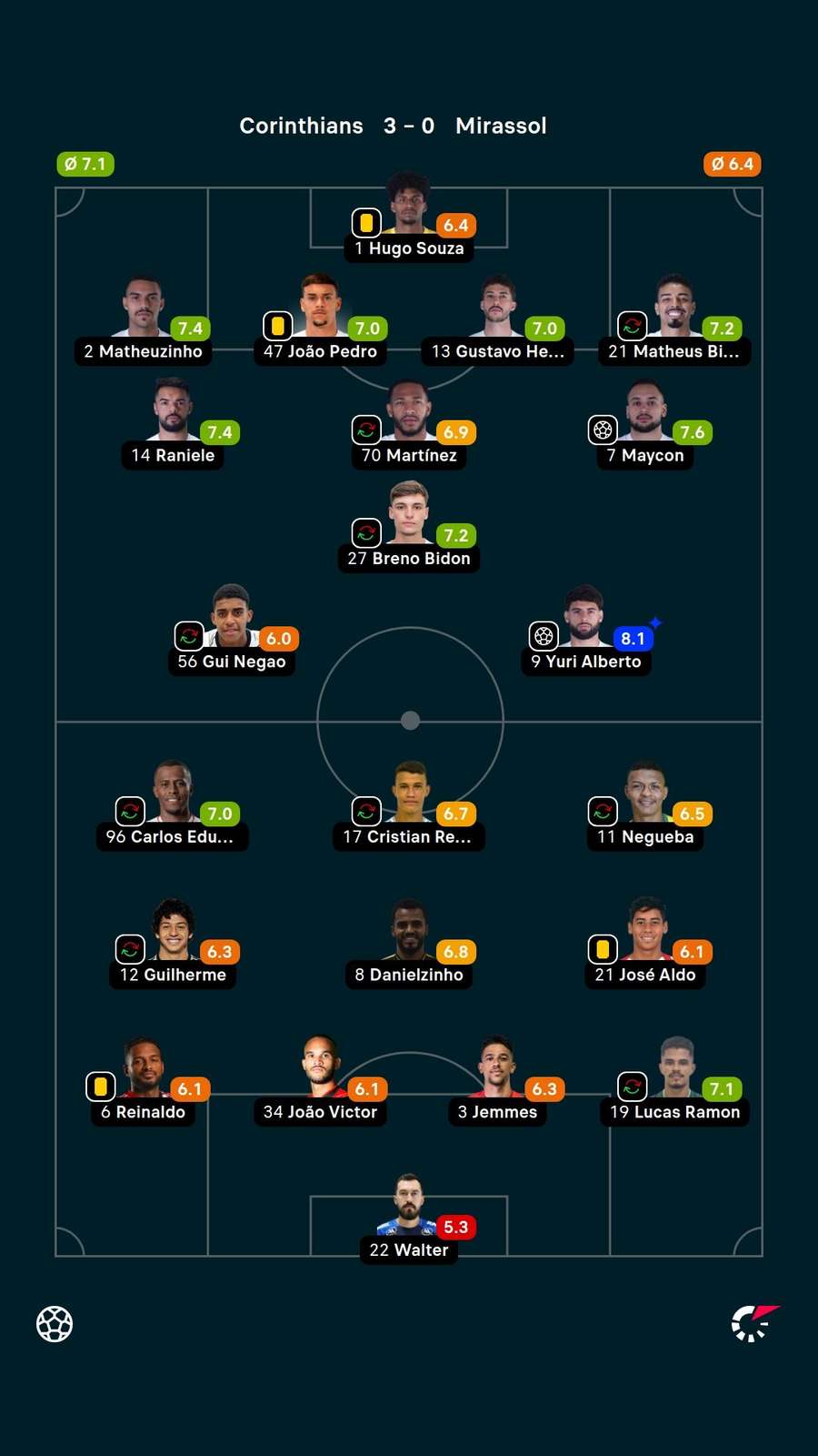 As notas dos jogadores titulares de Corinthians e Mirassol na partida