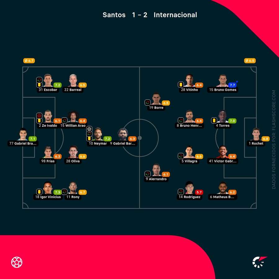 As notas individuais dos onzes iniciais