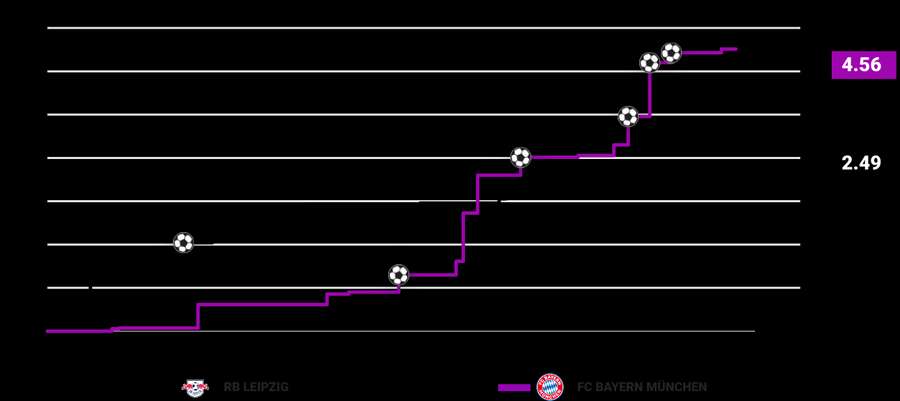 xG changes in Bayern's win
