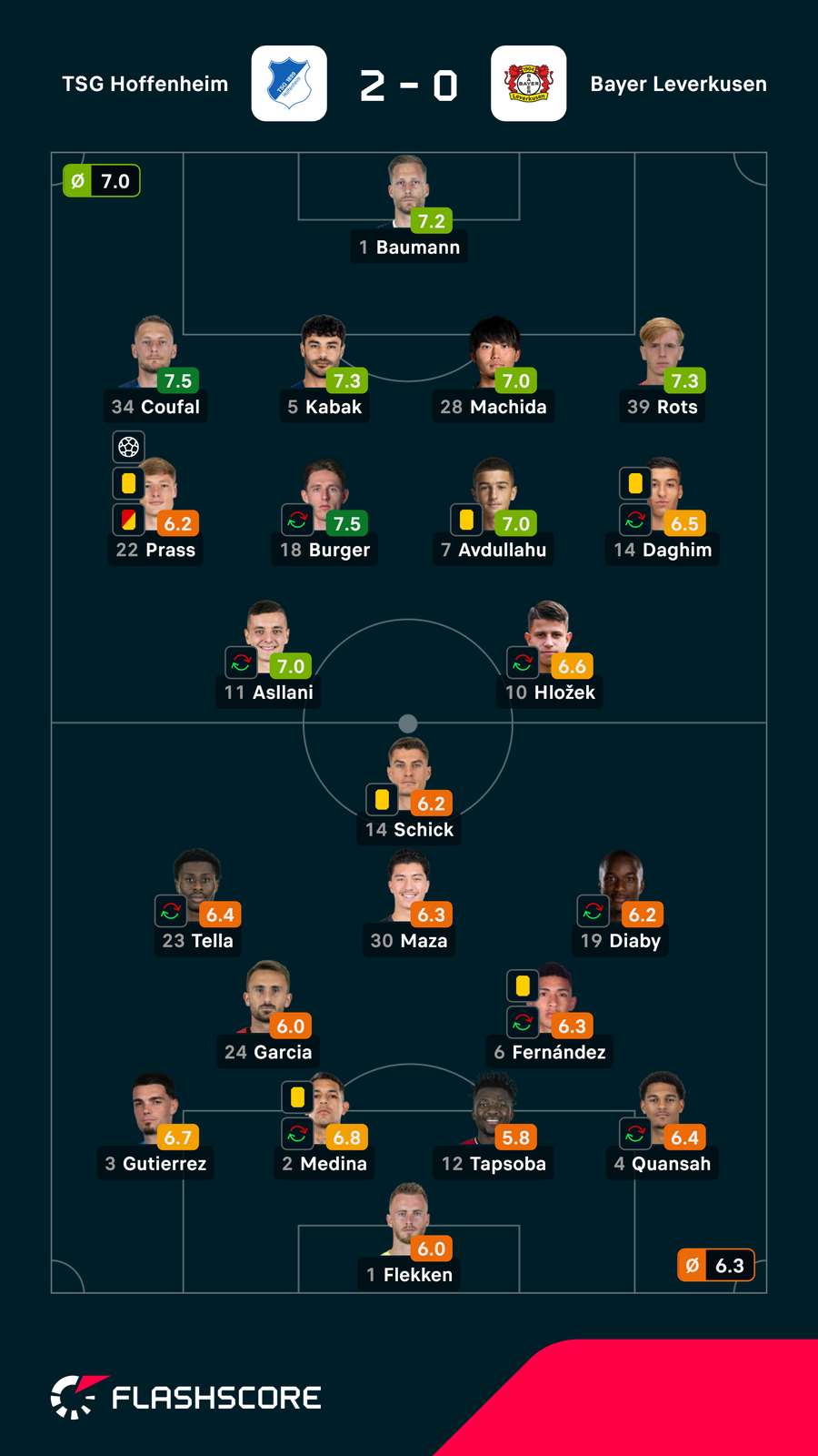 Spielernoten: Hoffenheim vs. Leverkusen Spielernoten: Hoffenheim vs. Leverkusen