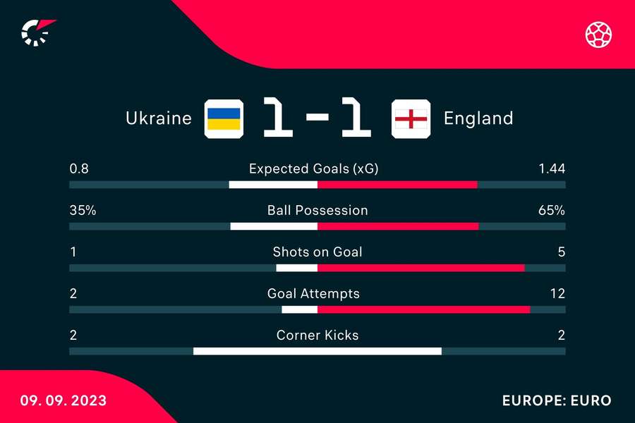 Match stats