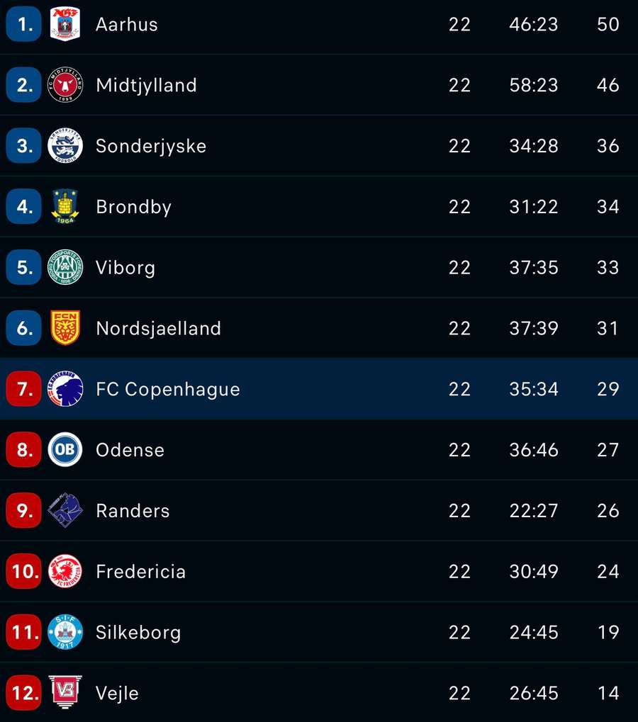 FC Copenhagen's ranking FC Copenhagen's ranking