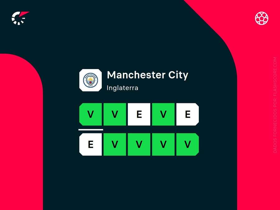 Os resultados do Manchester City