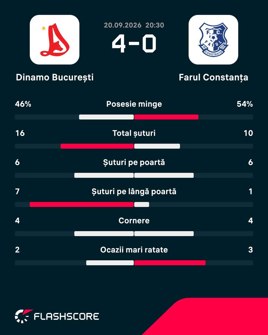 Statistica partidei