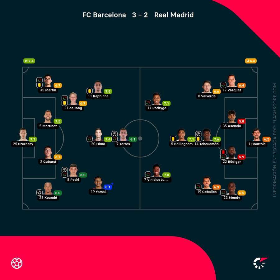 Las notas del Barcelona-Real Madrid