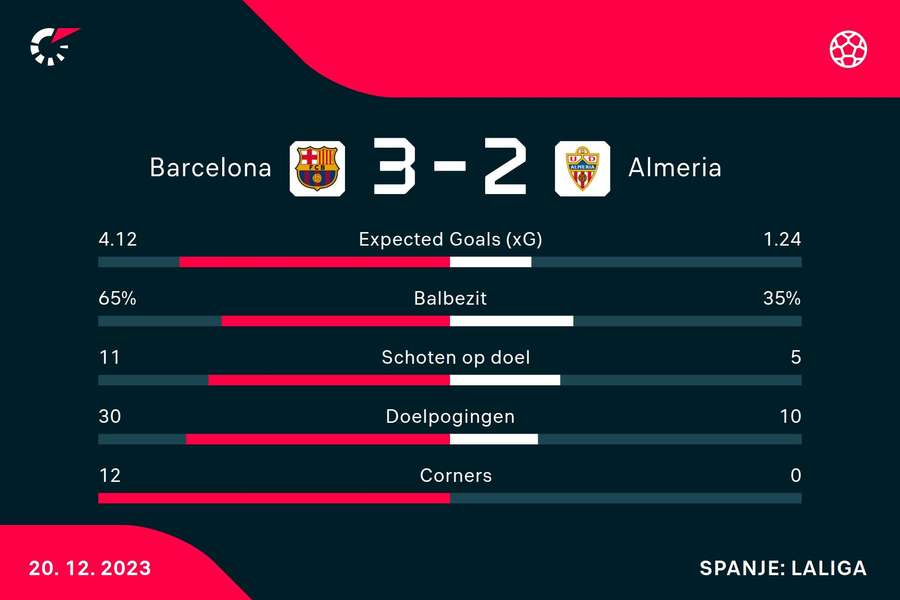Statistieken Barcelona - Almeria