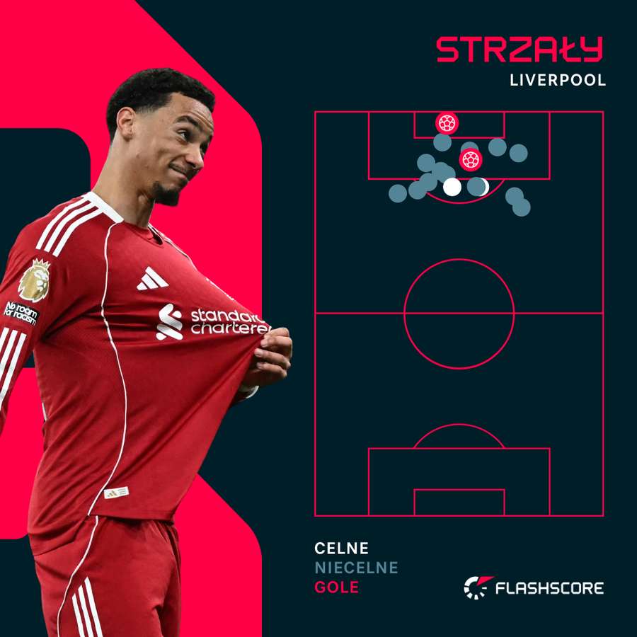 Strzały Liverpoolu w meczu z Wolves Strzały Liverpoolu w meczu z Wolves