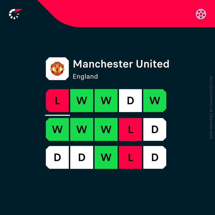 Man Utd's recent form
