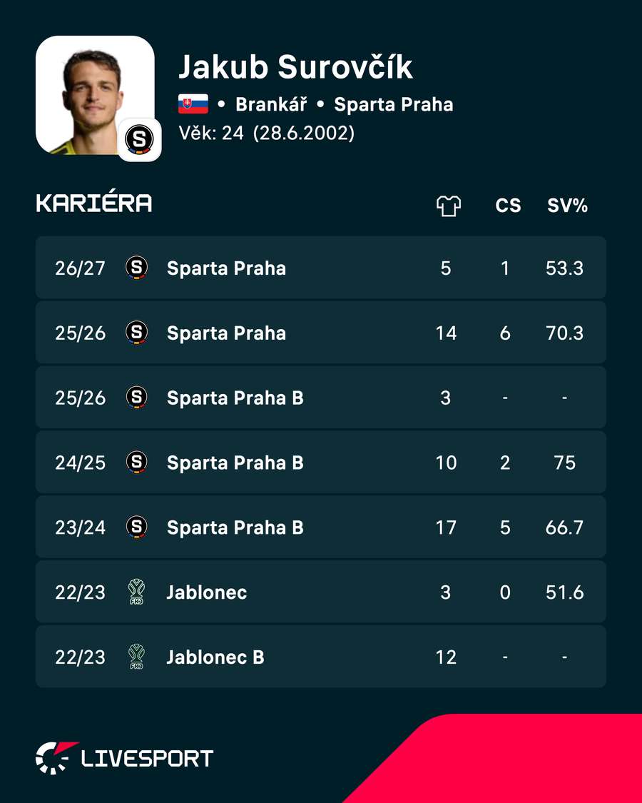 Surovčíkovy kariérní statistiky. Surovčíkovy kariérní statistiky.