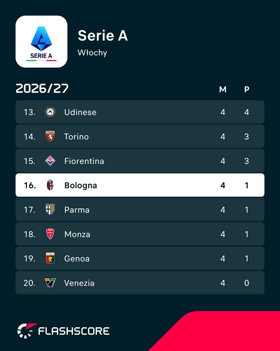 Dolna część tabeli Serie A Dolna część tabeli Serie A