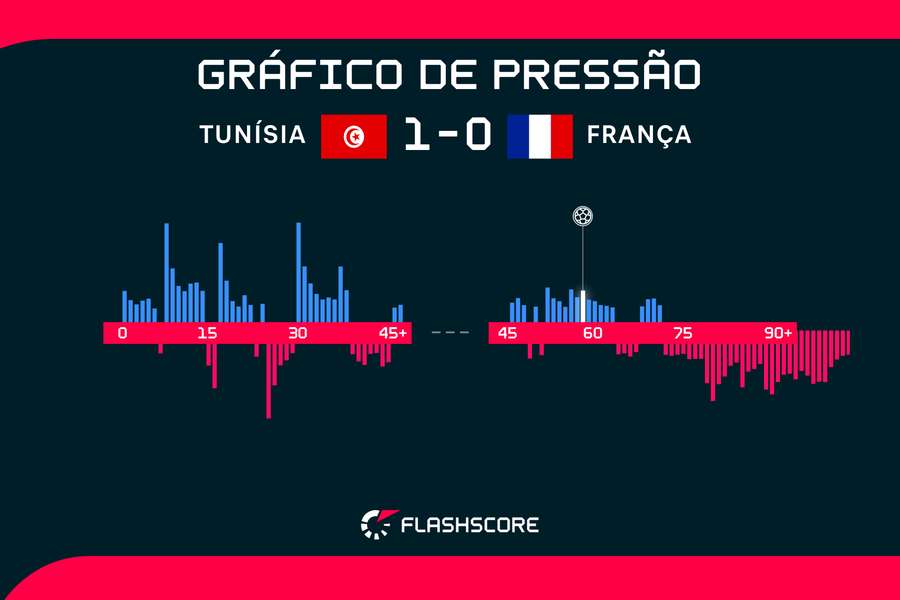 Mesmo dominando a parte final do jogo, a França não conseguiu o empate