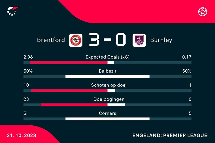 Statistieken Brentford - Burnley