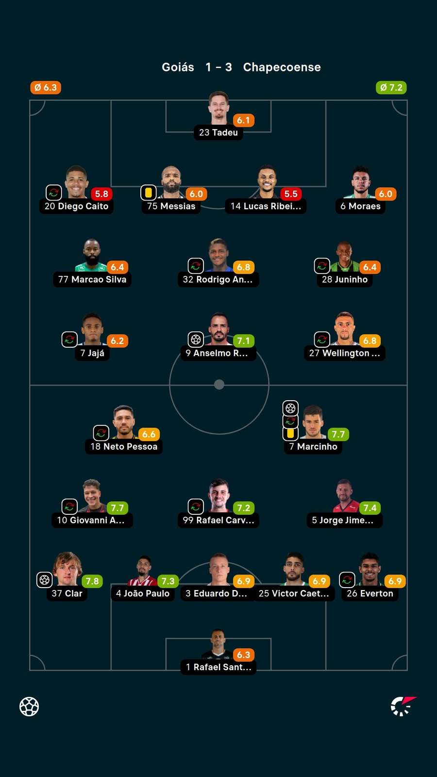 Notas dos jogadores Notas dos jogadores