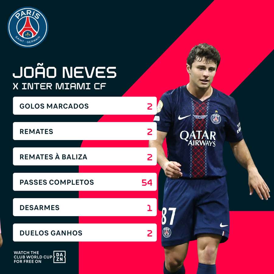 João Neves bisou na primeira parte