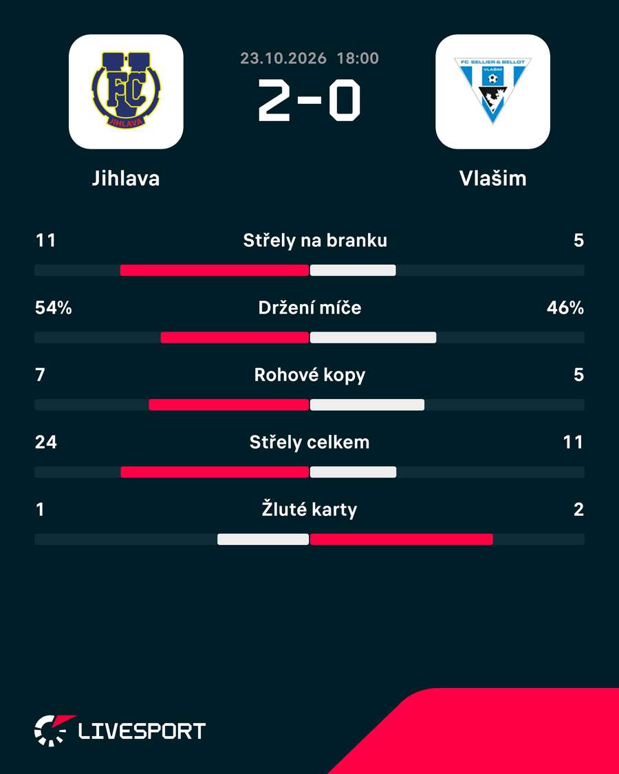 Statistiky utkání. Statistiky utkání.